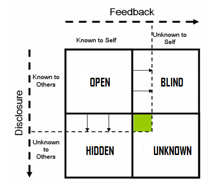 Diagram evolving of Johari-Window