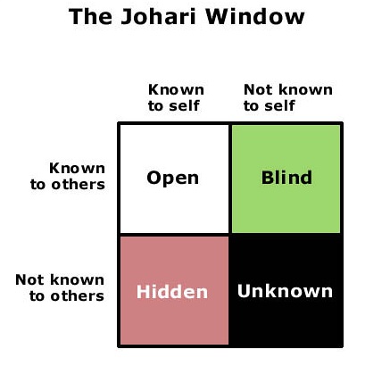 Diagram of Johari-Window